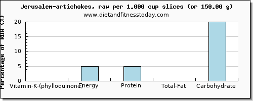 vitamin k (phylloquinone) and nutritional content in vitamin k in artichokes